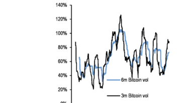 jp-morgan-revises-bitcoin-target-to-$130,000,-citing-decreased-volatility