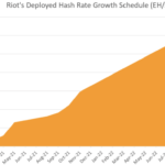 riot-blockchain-to-purchase-42,000-antminers-for-$138.5-million
