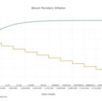 an-ode-and-forthcoming-obituary-to-bitcoin’s-four-year-cycle