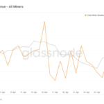bitcoin-miners-brought-in-$56-million-per-day-in-april