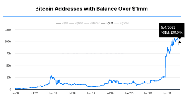 how-many-bitcoin-wallets-hold-more-than-$1-million?