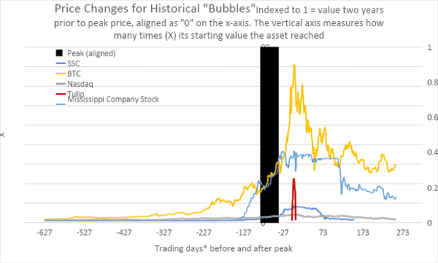 bitcoin-versus-the-great-financial-bubbles-of-the-past