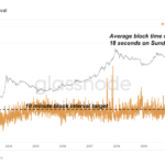 bitcoin-has-hit-a-historically-slow-average-block-time