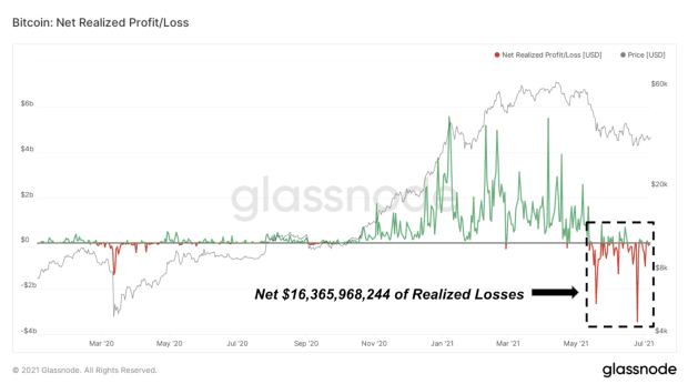 historic-levels-of-realized-losses