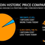 bitcoin-has-been-profitable-for-96%-of-its-life