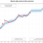 make-or-break-for-the-bitcoin-price-stock-to-flow-model