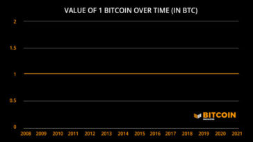 charted-territory:-the-true-value-of-one-bitcoin