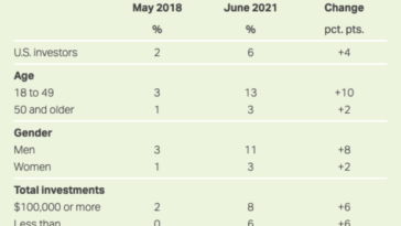 bitcoin-ownership-in-the-us.-has-tripled-since-2018,-a-gallup-survey-found