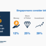 bitcoin-awareness-and-adoption-in-singapore-is-huge
