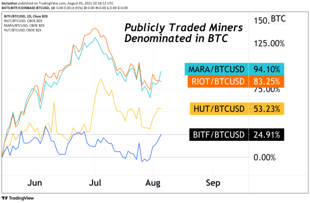 publicly-traded-bitcoin-miners-continue-to-outperform