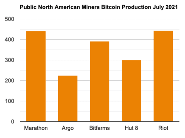 chinese-crackdown-allow-north-american-miners-to-hodl-more-bitcoin