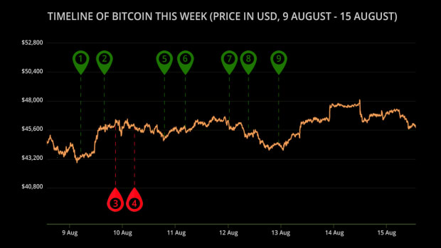 the-last-week-has-proven-bitcoin-is-heading-upwards