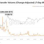 on-chain-bitcoin-volume-at-five-year-low