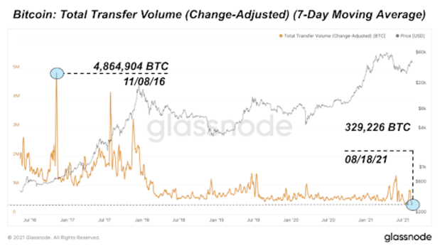 on-chain-bitcoin-volume-at-five-year-low