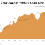 long-term-hodler-supply-hits-all-time-high