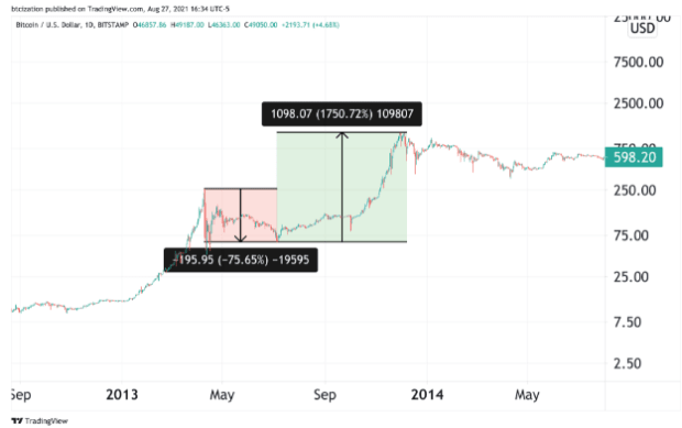 is-a-bitcoin-price-“double-bubble”-imminent?