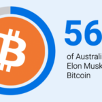 survey:-56%-of-australians-incorrectly-believe-elon-musk-invented-bitcoin