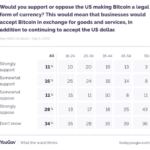 poll:-27%-of-americans-approve-making-bitcoin-legal-tender-in-the-us.