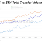 bitcoin-vs.-ethereum-as-settlement-networks