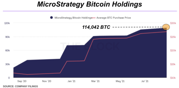 microstrategy-and-other-whales-continue-bitcoin-accumulation