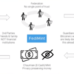 federated-chaumian-mints-provide-a-way-for-bitcoin-users-to-distribute-trust