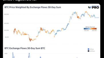 bitcoin-continues-to-flow-out-of-exchanges