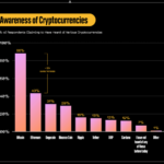 block-inc.-reports-increasing-bitcoin-awareness