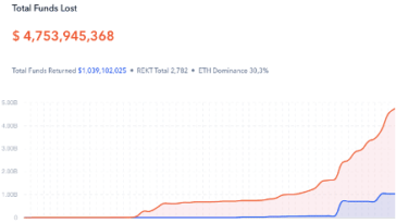 is-defi-dead?-tokens-crashing-nearly-80%-of-their-value