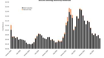 these-six-charts-show-how-bitcoin-mining-is-enduring-the-bear-market