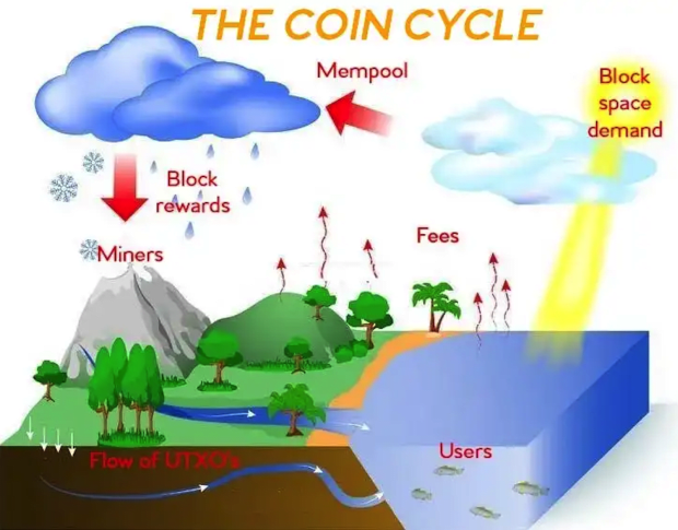 even-without-a-mining-subsidy,-these-two-factors-will-protect-bitcoin-into-the-future