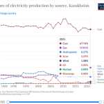 the-kazakhstan-mining-exodus-has-flipped-bitcoin-to-clean-energy-dominance