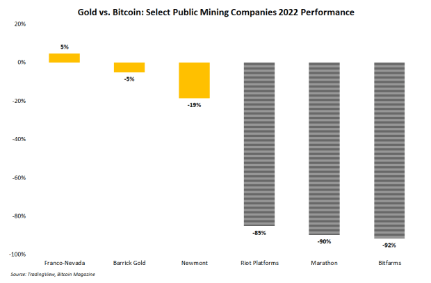 bear-market-setbacks-have-left-bitcoin-miners-behind-their-gold-counterparts