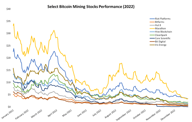 reduced-to-penny-stocks-in-2022,-public-bitcoin-miners-are-primed-to-come-back