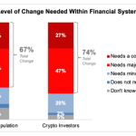 most-americans-optimistic-about-bitcoin-and-crypto,-frustrated-by-current-monetary-system:-survey