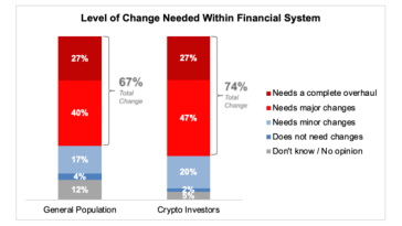 most-americans-optimistic-about-bitcoin-and-crypto,-frustrated-by-current-monetary-system:-survey