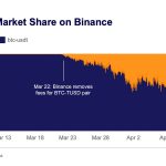 trueusd’s-bitcoin-trading-volume-nears-tether’s-on-binance-but-traders-hesitate-to-use-the-token