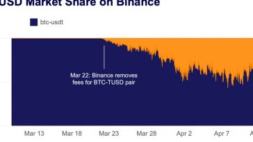 trueusd’s-bitcoin-trading-volume-nears-tether’s-on-binance-but-traders-hesitate-to-use-the-token