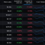 first-mover-americas:-crypto-markets-stay-down-following-sec-suing-binance