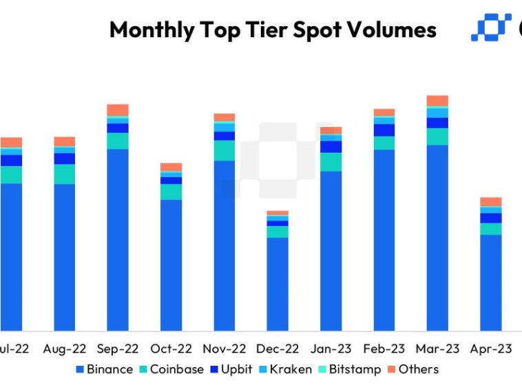 first-mover-americas:-cryptocurrency-trading-volumes-increase-for-first-time-in-three-months
