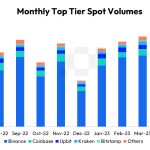 crypto-trading-volumes-rise-for-first-time-in-3-months-amid-etf-optimism